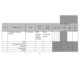 212 
No. Program Utama Lokasi 
Sumber 
Dana 
Instansi 
Pelaksana 
Waktu Pelaksanaan 
I II III IV 
2010 - 2014 2015 - 
2019 
2020 - 
2024 
2025 - 
2029 
- Penyediaan Infrastruktur 
pendukung 
Kec. Driyorejo APBD 
Prov/Kab, 
swasta, 
kerjasama 
pendanaan 
Dinas 
Perindustrian, 
Swasta 
Jalan 
Penerangan jalan umum 
Air Bersih 
Persampahan 
Sanitasi 
 