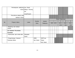 213 
Pembangunan pelabuhan 
industri 
Kec. Gresik, 
Manyar, Panceng 
dan 
UjungPangkah 
Permukiman pekerja pada 
kawasan industri 
No. Program Utama Lokasi 
Sumber 
Dana 
Instansi 
Pelaksana 
Waktu Pelaksanaan 
I II III IV 
2010 - 2014 2015 - 
2019 
2020 - 
2024 
2025 - 
2029 
- Monitoring dan evaluasi 
capaian 
5.6. Kawasan Peruntukan 
Pariwisata 
- Perencanaan jalur wisata alam Kabupaten 
Gresik 
- Pengembangan Kawasan 
Pariwisata Bahari 
APBD 
Kab. Gresik 
DKPP dan 
Dispar 
Kab. Gresik 
 
