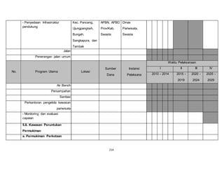 214 
- Penyediaan Infrastruktur 
pendukung 
Kec. Panceng, 
Ujungpangkah, 
Bungah, 
Sangkapura, dan 
Tambak 
APBN, APBD 
Prov/Kab, 
Swasta 
Dinas 
Pariwisata, 
Swasta 
Jalan 
Penerangan jalan umum 
No. Program Utama Lokasi 
Sumber 
Dana 
Instansi 
Pelaksana 
Waktu Pelaksanaan 
I II III IV 
2010 - 2014 2015 - 
2019 
2020 - 
2024 
2025 - 
2029 
Air Bersih 
Persampahan 
Sanitasi 
Perkantoran pengelola kawasan 
pariwisata 
- Monitoring dan evaluasi 
capaian 
5.8. Kawasan Peruntukan 
Permukiman 
a. Permukiman Perkotaan 
 