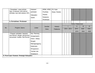 215 
- Penyediaan ruang terbuka 
hijau di kawasan permukiman 
terhadap luas total sebesar 40% 
Kawasan 
perkotaan 
Kabupaten 
Gresik 
APBN, APBD 
Prov/Kab, 
Swasta, 
Kerjasana 
Pendanaan 
PU Cipta 
Karya, Swasta 
b. Permukiman Perdesaan 
No. Program Utama Lokasi 
Sumber 
Dana 
Instansi 
Pelaksana 
Waktu Pelaksanaan 
I II III IV 
2010 - 2014 2015 - 
2019 
2020 - 
2024 
2025 - 
2029 
- Program perbaikan kawasan 
permukiman dengan pemenuhan 
persyaratan kualitas fisik Rumah 
Kec. Panceng, 
Ujungpangkah, 
Dukun, Sidayu, 
Bungah, 
Balongpanggang, 
Kedamean, 
Wringinanom, 
Tambak dan 
Sangkapura 
D. Penet apan Kawasan Strategis Kabupaten 
 