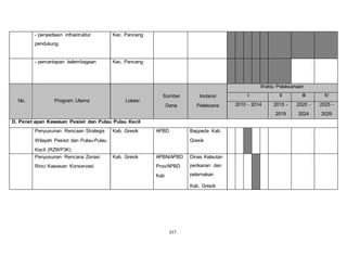 217 
- penyediaan infrastruktur 
pendukung 
Kec. Panceng 
- pemantapan kelembagaan Kec. Panceng 
No. Program Utama Lokasi 
Sumber 
Dana 
Instansi 
Pelaksana 
Waktu Pelaksanaan 
I II III IV 
2010 - 2014 2015 - 
2019 
2020 - 
2024 
2025 - 
2029 
D. Penet apan Kawasan Pesisir dan Pulau Pulau Kecil 
Penyusunan Rencaan Strategis 
Wilayah Pesisir dan Pulau-Pulau 
Kecil (RZWP3K) 
Kab. Gresik APBD Bappeda Kab. 
Gresik 
Penyusunan Rencana Zonasi 
Rinci Kawasan Konservasi 
Kab. Gresik APBN/APBD 
Prov/APBD 
Kab 
Dinas Kelautan 
perikanan dan 
peternakan 
Kab. Gresik 
 