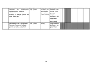 218 
Penataan dan pengendalian 
pengembangan kawasan 
budidaya di wilayah pesisir dan 
pulau pulau kecil 
Kab. Gresik APBN/APBD 
Prov/APBD 
Kab, Swasta 
Bappeda Kab. 
Gresik, Dinas 
Kelaitan 
perikanan dan 
peternakan 
Kab. Gresik 
Pengawasan dan Pengendalian 
Kawasan Konservasi wilayah 
pesisir dan pulau pulau kecil 
Kab. Gresik APBD Dinas Kelautan 
perikanan dan 
peternakan 
 