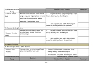 225 
Zona Berdasarkan Pola 
Ruang 
Ketentuan Umum Kegiatan Keterangan 
- Kawasan Rawan 
Banjir 
Kawasan rawan bencana adalah daerah 
yang mempunyai tingkat potensi bencana 
yang tinggi, khususnya untuk wilayah 
Kabupaten Gresik adalah banjir 
- Kegiatan budidaya yang mengganggu fungsi 
lindung dilarang untuk dikembangkan 
- Jenis kegiatan yang boleh dikembangkan 
antara lain adalah pertanian dan perikanan 
A5. Kawasan Lindung L ainnya 
- Kawasan Terumbu 
Karang 
Kawasan yang merupakan habitat dari 
terumbu karang beserta ekosistem 
pendukungnya 
- Kegiatan budidaya yang mengganggu fungsi 
lindung dilarang untuk dikembangkan 
- Jenis kegiatan yang boleh dikembangkan 
antara lain adalah perikanan dan pariwisata 
B. Kawasan Budidaya 
B1. Kawasan peruntuka n Hutan Produksi 
- Kawasan Hutan 
Produksi 
Kawasan hutan yang mempunyai fungsi 
pokok memproduksi hasil hutan 
- Kegiatan budidaya yang mengganggu fungsi 
lindung dilarang untuk dikembangkan 
- Jenis kegiatan yang boleh dikembangkan antara 
Zona Berdasarkan Pola 
Ruang 
Deskripsi 
Ketentuan Umum Peraturan Zonasi 
Ketentuan Umum Kegiatan Keterangan 
 