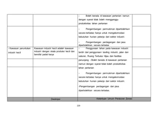 - Boleh berada di kawasan pertanian namun 
dengan syarat tidak boleh mengganggu 
produktivitas lahan pertanian 
- Pengembangan permukiman diperbolehkan 
secara terbatas hanya untuk mengakomodasi 
kebutuhan hunian pekerja dari sektor industri. 
- Pengembangan perdagangan dan jasa 
diperbolehkan secara terbatas 
229 
- Kawasan peruntukan 
industri kecil 
Kawasan industri kecil adalah kawasan 
industri dengan skala produksi kecil dan 
bersifat padat karya 
- Penggunaan lahan pada kawasan industri 
terdiri dari penggunaan kavling industri, jalan dan 
saluran, Ruang Terbuka Hijau dan fasilitas 
penunjang - Boleh berada di kawasan pertanian 
namun dengan syarat tidak boleh produktivitas 
lahan pertanian 
- Pengembangan permukiman diperbolehkan 
secara terbatas hanya untuk mengakomodasi 
kebutuhan hunian pekerja dari sektor industri. 
-Pengembangan perdagangan dan jasa 
diperbolehkan secara terbatas. 
Deskripsi Ketentuan Umum Peraturan Zonasi 
 