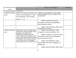 231 
Zona Berdasarkan Pola 
Ruang 
Ketentuan Umum Kegiatan Keterangan 
B7. Kawasan peruntuka n permukiman 
- Kawasan Perumahan 
Formal 
kawasan permukiman yang dibangun oleh 
diveloper yang diselenggarakan melalui 
konsep lingkungan hunian berimbang 
(konsep 1 : 3 : 6) 
- Kegiatan yang diperbolehkan secara terbatas 
adalah perdagangan dan jasa, pelayanan umum 
dan perkantoran 
- Kegiatan pemakaman dan tempat 
Pembuangan Sementara (TPS) diperbolehkan 
dengan syaratsyarat tertentu 
- Kegiatan yang tidak diijinkan adalah industri, 
pertambangan dan terminal 
- Kawasan Perumahan 
Susun 
kawasan permukiman yang diperuntukan 
bagi bangunan gedung bertingkat dalam 
lingkungan yang terbagi dalam 
bagianbagian fungsional horizontal 
maupun vertikal dan merupakan satuan-satuan 
yang masing-masing dapat dimiliki 
dan digunakan secara terpisah, terutama 
untuk tempat hunian, yang dilengkapi 
dengan bagian-bersama, benda-bersama 
- Kegiatan yang diperbolehkan adalah 
perdagangan dan jasa dan pelayanan umum 
- Kegiatan pemakaman, terminal dan Tempat 
Pembuangan Sementara (TPS) diperbolehkan 
dengan syarat-syarat tertentu 
- Kegiatan yang diperbolehkan secara 
terbatas adalah industri tidak mengganggu dan 
pertambangan 
- Kegiatan yang tidak diijinkan adalah industri 
 