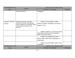 232 
Zona Berdasarkan Pola 
Ruang 
Deskripsi 
Ketentuan Umum Peraturan Zonasi 
Ketentuan Umum Kegiatan Keterangan 
dan tanah bersama mengganggu 
- Kawasan Perumahan 
Kampung 
perumahan kampung merupakan 
kawasan permukiman yang dibangun 
secara swadaya oleh masyarakat dengan 
pola dan bentuk bangunan yang 
bervariasi 
- Kegiatan yang diperbolehkan adalah 
pertanian, pariwisata, perdagangan dan jasa dan 
pelayanan umum 
- Kegiatan pemakaman, terminal dan Tempat 
Pembuangan Sementara (TPS) diperbolehkan 
dengan syarat-syarat tertentu 
- Kegiatan yang diperbolehkan secara 
terbatas adalah industri tidak mengganggu dan 
pertambangan 
- Kegiatan yang tidak diijinkan adalah industri 
mengganggu 
Zona Berdasarkan Pola 
Ruang 
Deskripsi 
Ketentuan Umum Peraturan Zonasi 
Ketentuan Umum Kegiatan Keterangan 
 