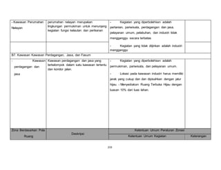 233 
- Kawasan Perumahan 
Nelayan 
perumahan nelayan merupakan 
lingkungan permukiman untuk menunjang 
kegiatan fungsi kelautan dan perikanan 
- Kegiatan yang diperbolehkan adalah 
pertanian, pariwisata, perdagangan dan jasa, 
pelayanan umum, pelabuhan, dan industri tidak 
mengganggu secara terbatas 
- Kegiatan yang tidak diijinkan adalah industri 
mengganggu 
B7. Kawasan Kawasan Perdagangan, Jasa, dan Fasum 
- Kawasan 
perdagangan dan 
jasa 
Kawasan perdagangan dan jasa yang 
terkelompok dalam satu kawasan tertentu 
dan koridor jalan. 
- Kegiatan yang diperbolehkan adalah 
permukiman, pariwisata, dan pelayanan umum. 
- Lokasi pada kawasan industri harus memiliki 
jarak yang cukup dan dan dipisahkan dengan jalur 
hijau. - Menyediakan Ruang Terbuka Hijau dengan 
luasan 10% dari luas lahan. 
Zona Berdasarkan Pola 
Ruang 
Deskripsi 
Ketentuan Umum Peraturan Zonasi 
Ketentuan Umum Kegiatan Keterangan 
 