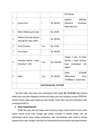 CRT Monitor
2. Access Point 1 Rp. 648.400
LINKSYS WRT54GL
Wireless-G Broadband
Router with Linux
3. SMA to N-Male pig tail cable 1 Rp. 45.000
4.
N-Male to N-Female antenna
cable @ 25m cable LM400
1 Rp. 400.000
6. RJ-45 Connector 1 box Rp. 70.000
7. Omni Antena 1 Rp. 600.000
8.
Konstruksi Antenna + Kabel
Grounding +/- 35m
1 set Rp. 9.500.000
Triangle 5 stick, 25 Meter
Galvanis ( sudah termasuk
biaya pemasangan dan
Intalasi)
9. Switch 1 unit Rp. 300.000
3COM 3C16790B
OfficeConnect 5-Port
10/100Base-T, Autosensing
Total Perkiraan Rp. 15.518.400
Dari tabel diatas maka biaya untuk pembangunan NOC adalah Rp. 15.518.400. Biaya tersebut
adalah biaya yang akan ditanggung bersama oleh warga yang ingin bergabung dengan RT/RW Net.
Semakin banyak warga yang bergabung maka semakin murah biaya yang akan dikeluarkan untuk
pembangunan NOC ini.
d. Biaya Pegawai/Operator
RT/RW Net yang akan kita bangun akan terhubung dengan internet selama 24 jam sehari
selama sebulan penuh. Untuk menjaga agar jaringan komputer ini berjalan dengan baik dan
ketersediaan internet selalu terjaga (suistanabel) maka direncanakana untuk merekrut seorang
pegawai khusus untuk menjaga, memonitor dan memperbaiki jika ada kerusakan yang terjadi termasuk
 