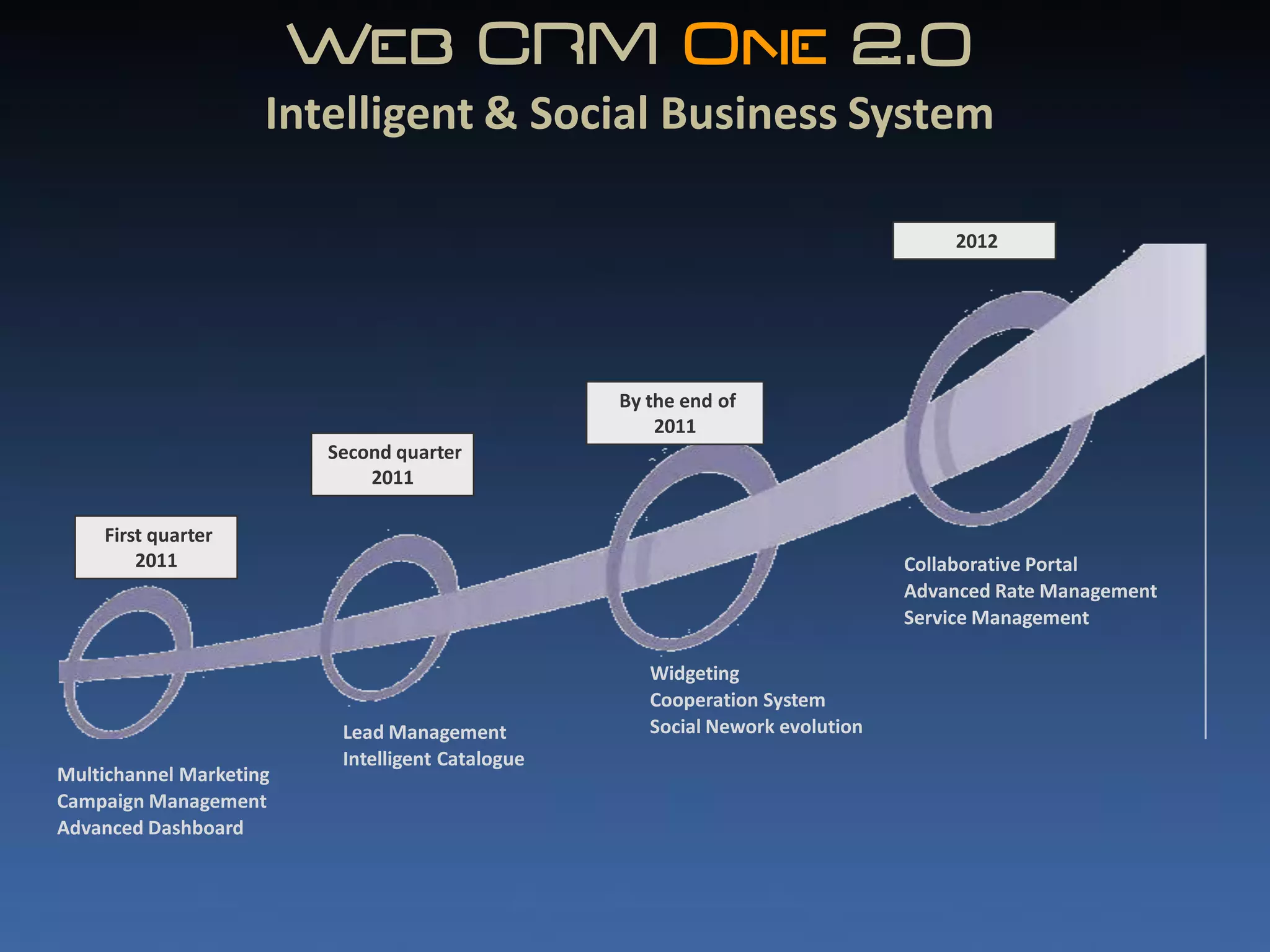 Web CRM One 2.0
                                      ..
                     Intelligent & Social Business System

                                                                                   2012




                                                  By the end of
                                                      2011
                         Second quarter
                             2011

    First quarter
        2011                                                                   Collaborative Portal
                                                                               Advanced Rate Management
                                                                               Service Management

                                                     Widgeting
                                                     Cooperation System
                          Lead Management            Social Nework evolution
                          Intelligent Catalogue
Multichannel Marketing
Campaign Management
Advanced Dashboard
 