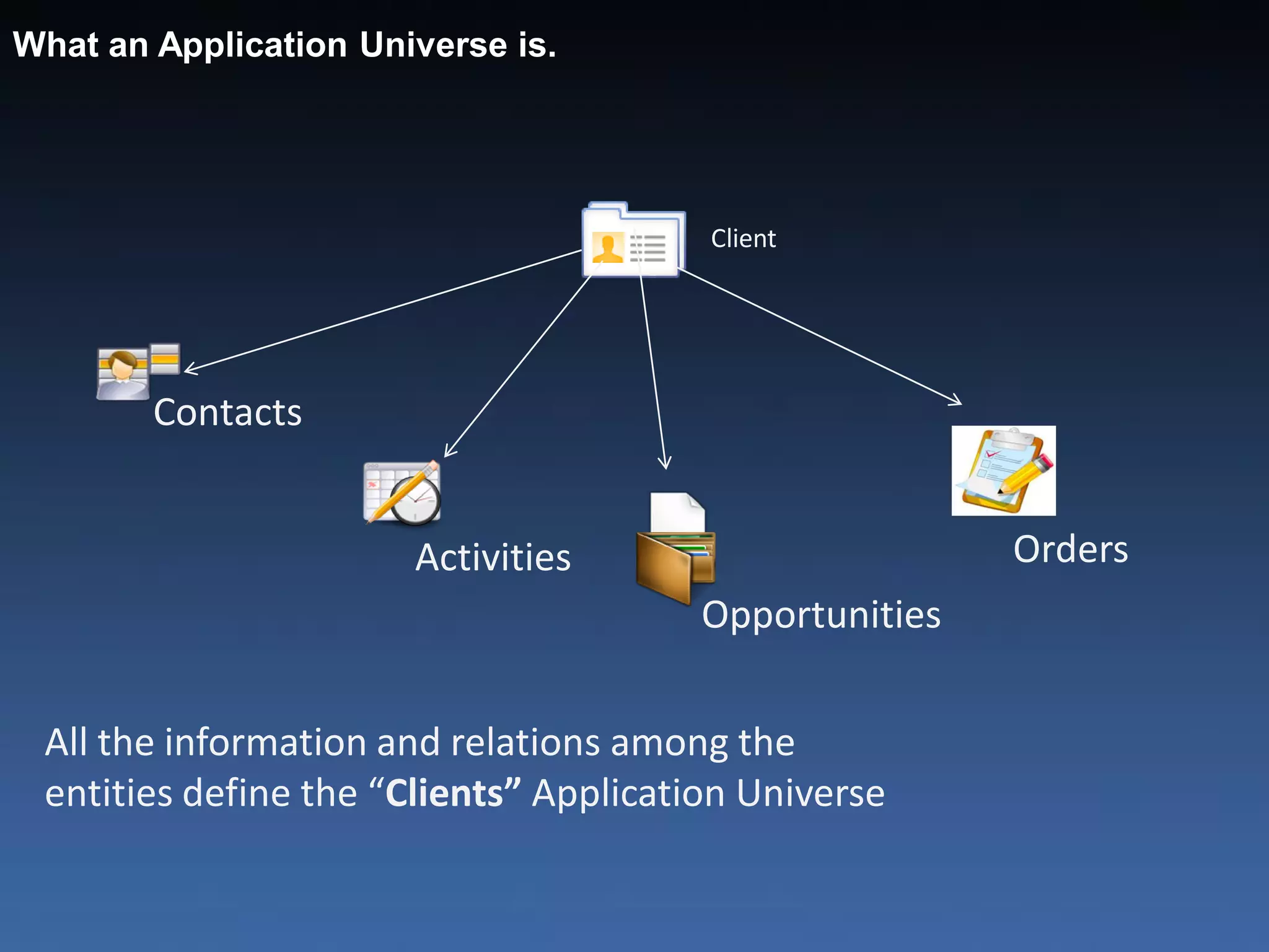 What an Application Universe is.




                                        Client




        Contacts


                       Activities                       Orders
                                        Opportunities


 All the information and relations among the
 entities define the “Clients” Application Universe
 