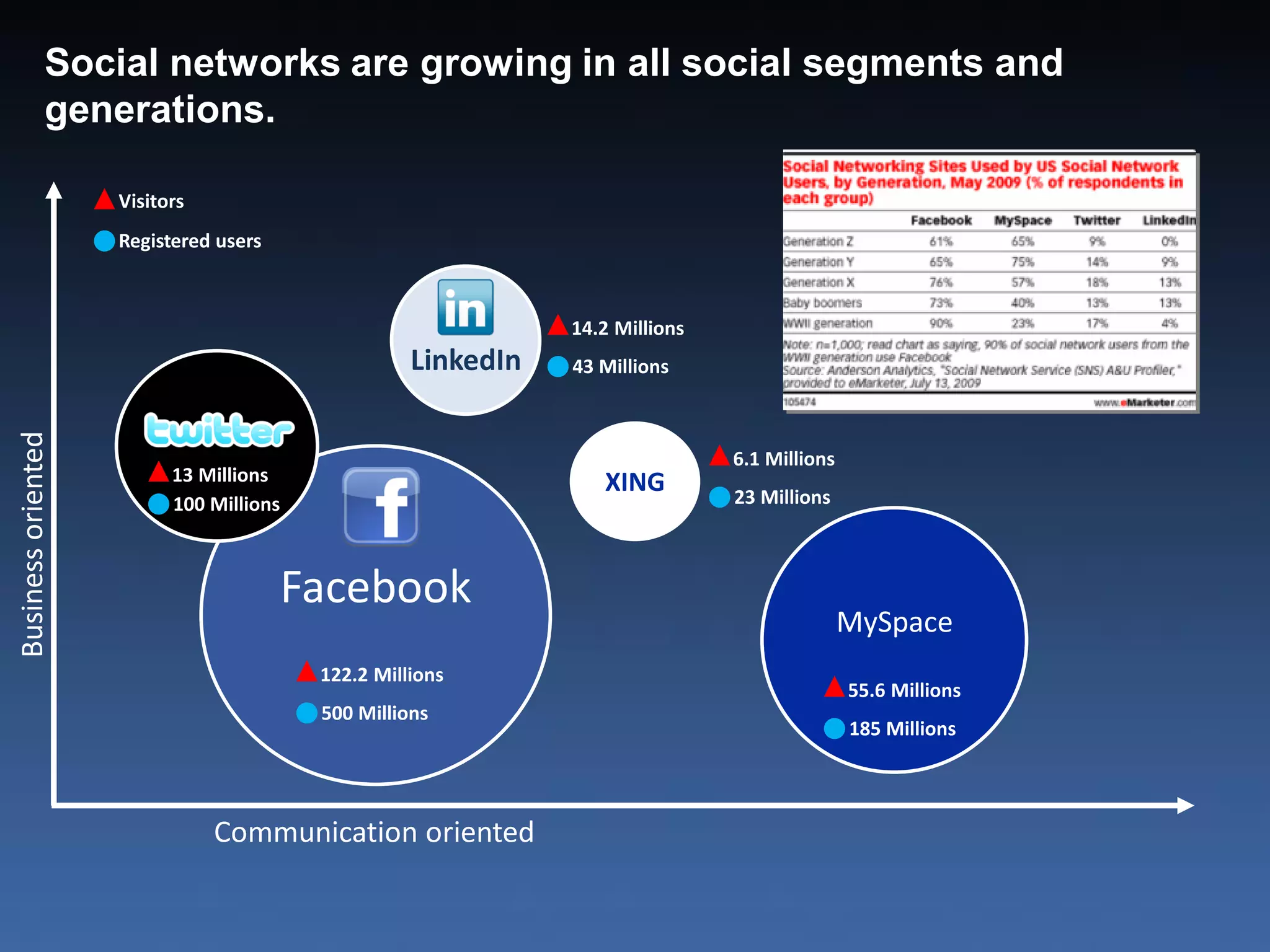 Social networks are growing in all social segments and
             generations.

                    Visitors
                    Registered users



                                                              14.2 Millions
                                                   LinkedIn   43 Millions
Business oriented




                                                                              6.1 Millions
                          13 Millions                            XING
                          100 Millions                                        23 Millions



                                       Facebook
                                                                                             MySpace
                                         122.2 Millions
                                                                                             55.6 Millions
                                         500 Millions
                                                                                             185 Millions




                               Communication oriented
 
