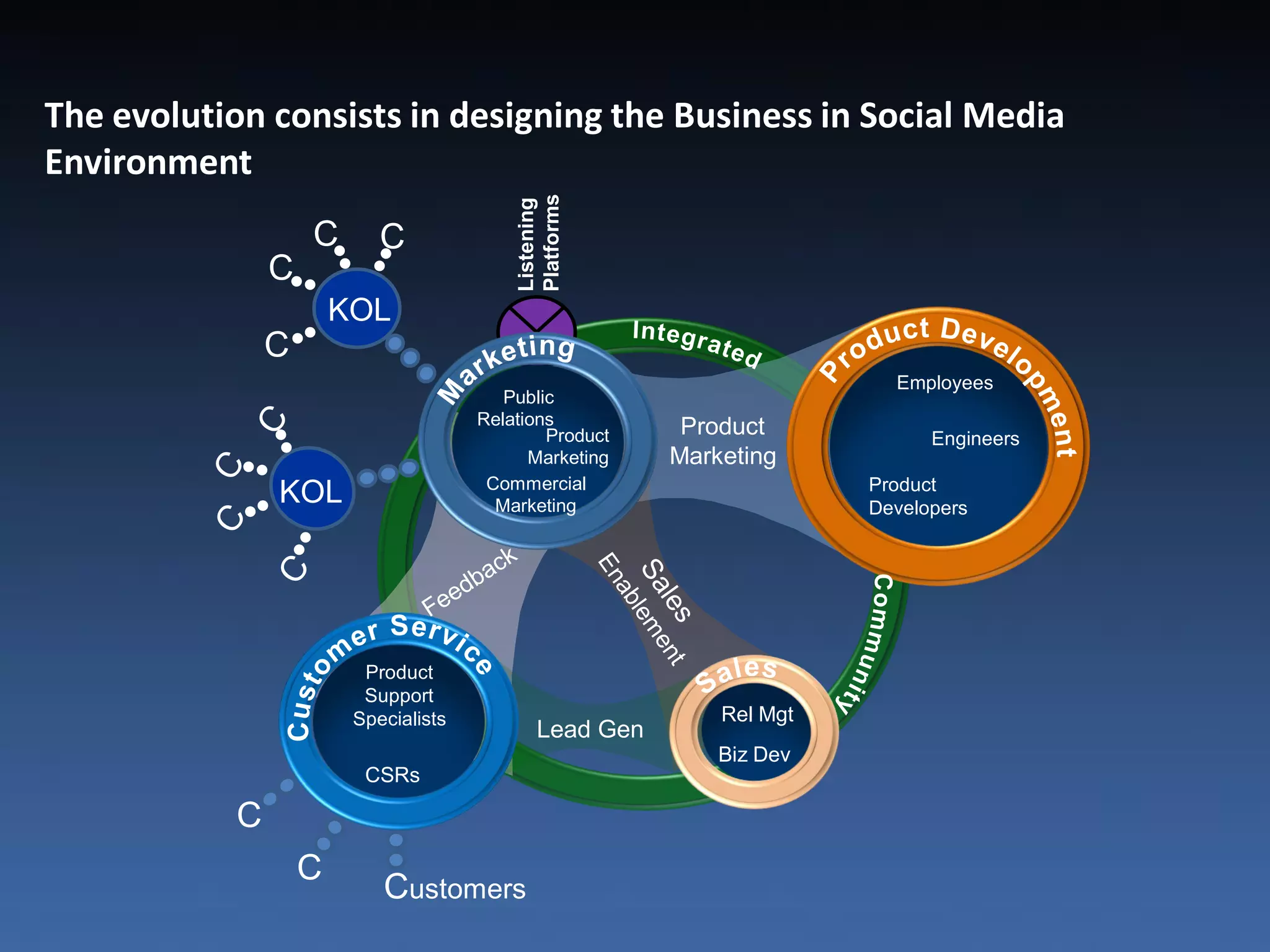 The evolution consists in designing the Business in Social Media
Environment




                                           Platforms
                                           Listening
                    C       C
                C
                        KOL
                C
                                                                         Employees
                                          Public
                                       Relations          Product
                                               Product                       Engineers
                                             Marketing   Marketing
                                        Commercial                     Product
                KOL                      Marketing                     Developers




                          Product
                          Support
                         Specialists                         Rel Mgt
                                              Lead Gen
                                                             Biz Dev
                          CSRs

            C
                    C
                            Customers
 