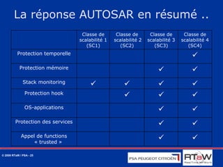 Mécanismes de protection AUTOSAR OS