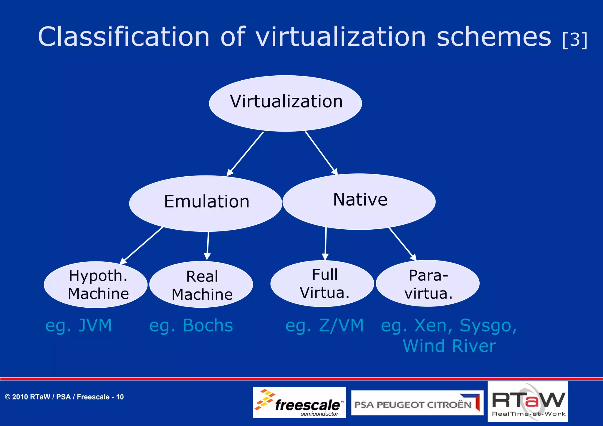 Classification of virtualization schemes                             [3]


                                             Virtualization




                                      Emulation          Native



                 Hypoth.                Real          Full         Para-
                 Machine               Machine       Virtua.      virtua.

           eg. JVM                   eg. Bochs     eg. Z/VM eg. Xen, Sysgo,
                                                              Wind River

© 2010 RTaW / PSA / Freescale - 10
 