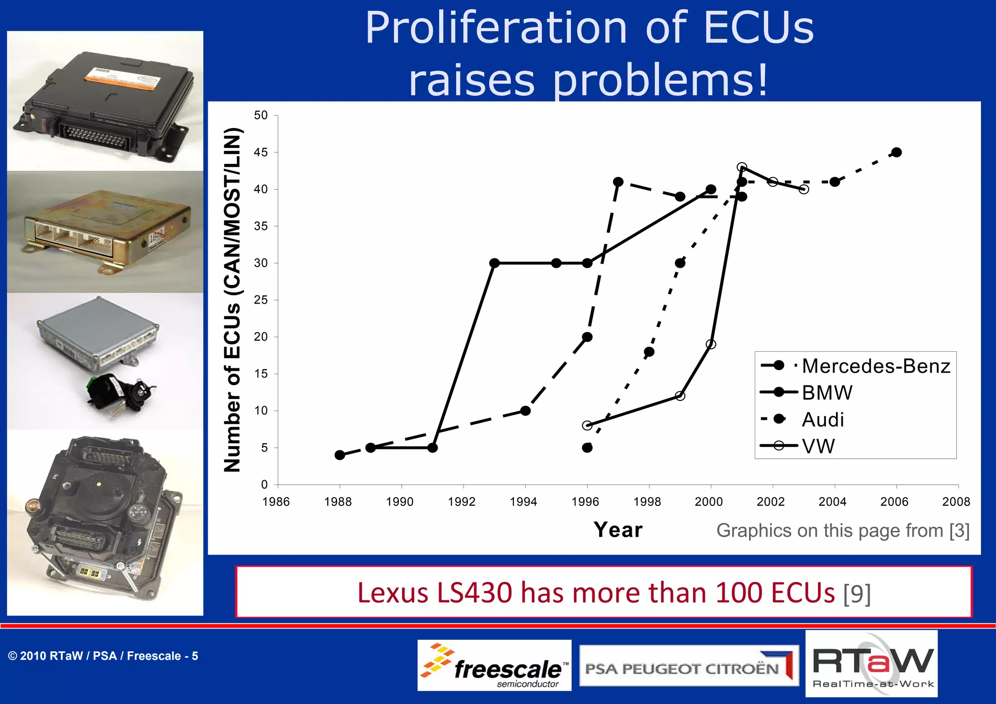 Proliferation of ECUs
                                                                                     raises problems!
                                                                    50




                                    Number of ECUs (CAN/MOST/LIN)
                                                                    45


                                                                    40


                                                                    35


                                                                    30


                                                                    25


                                                                    20


                                                                    15                                                                Mercedes-Benz
                                                                                                                                      BMW
                                                                    10
                                                                                                                                      Audi
                                                                     5                                                                VW
                                                                     0
                                                                     1986   1988     1990   1992   1994   1996   1998   2000   2002    2004   2006   2008

                                                                                                             Year          Graphics on this page from [3]


                                                                                   Lexus LS430 has more than 100 ECUs [9]
© 2010 RTaW / PSA / Freescale - 5
 