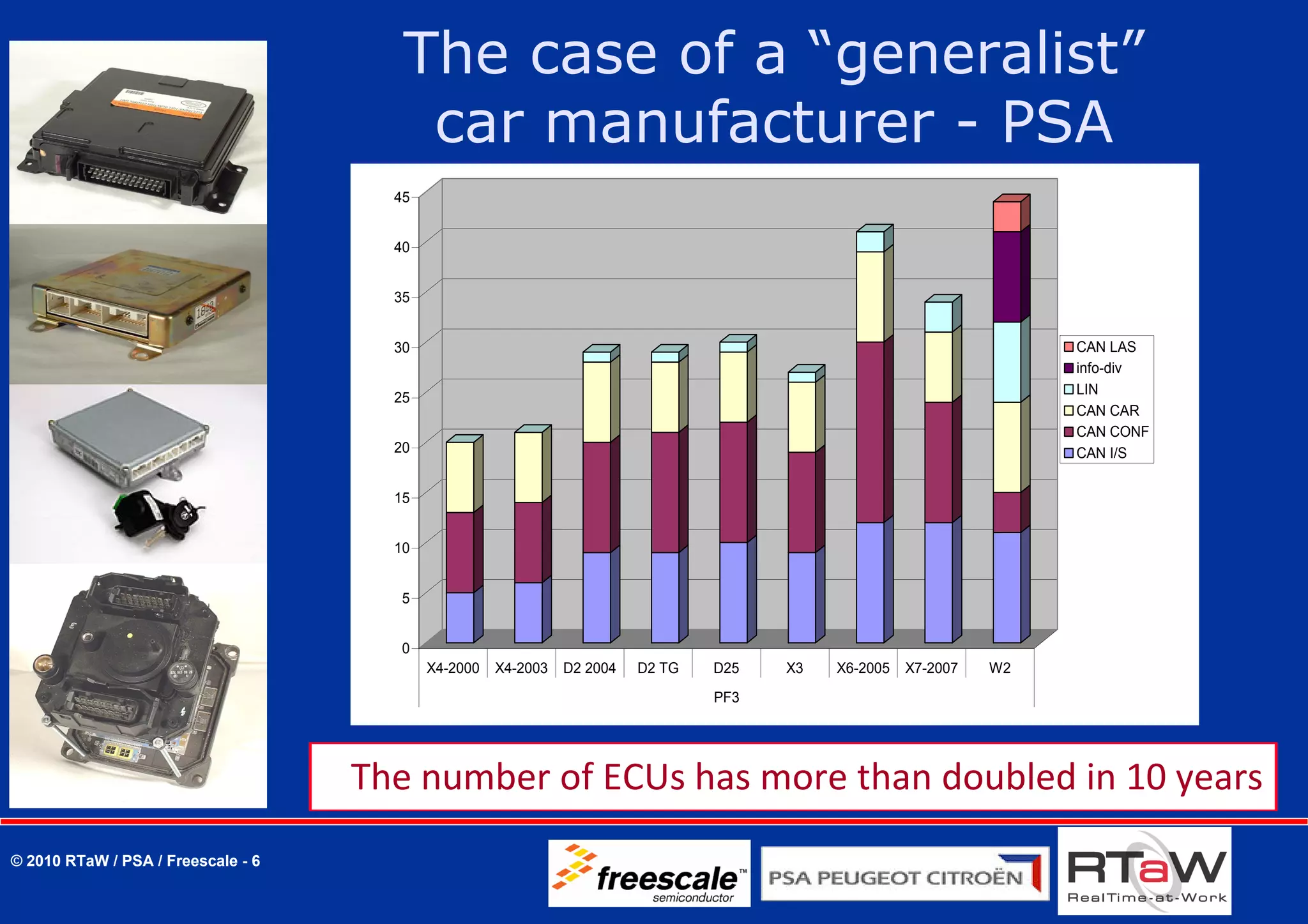 The case of a “generalist”
                                        car manufacturer - PSA
                                      45


                                      40


                                      35


                                      30                                                                             CAN LAS
                                                                                                                     info-div
                                                                                                                     LIN
                                      25
                                                                                                                     CAN CAR
                                                                                                                     CAN CONF
                                      20                                                                             CAN I/S


                                      15


                                      10


                                       5


                                       0
                                           X4-2000   X4-2003   D2 2004   D2 TG   D25   X3   X6-2005   X7-2007   W2
                                                                                 PF3




                                    The number of ECUs has more than doubled in 10 years
© 2010 RTaW / PSA / Freescale - 6
 