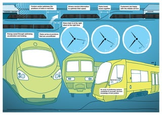 An array of positioning systems
contribute to accurate, real time
knowledge of train position
Drivers receive information
to optimise their speed
Energy saved through optimising
acceleration and braking
Control centre optimises the
positions of trains in real time
Trains arrive at junctions
that are unconflicted
Every train is at the right
place at the right time
Customers are happy
with the reliable service
Trains travel
closer together
GPS
Gyroscope
Video
 