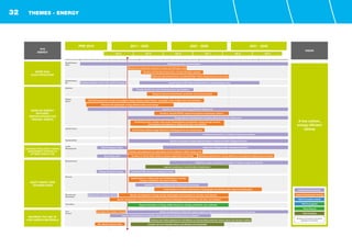 THEMES - ENERGY
Electrification
25kV
Electrification
DC
Systems
Rolling
Stock
Infrastructure
Sustainability
Traffic
Management
Measurement
Sensors
Storage and
Generation
Innovation
Low
Carbon
MORE 25kV
ELECTRIFICATION
RTS
ENERGY
VISION
A low carbon,
energy efficient
railway
PRE 2010 2011 - 2020
CP 4 CP 5 CP 6 CP 7 CP 8 CP 9
2021 - 2030 2031 - 2040
DEVELOP ENERGY
EFFICIENT
SPECIFICATIONS FOR
RAILWAY ASSETS
LEVERAGE INTELLIGENT TRAFFIC
MANAGEMENT SYSTEMS TO
OPTIMISE ENERGY USE
ADAPT SMART GRID
TECHNOLOGIES
MAXIMISE THE USE OF
LOW CARBON MATERIALS
Intellige
Industry Delivery Activity
Rolling programme of electrification
Examine business case for DC to AC Conversion
DAS Prototypes trialled
Eco driving used
Energy metering in service
Regenerative braking in-service
Continue to Roll out energy metering on trains
Implement range of metering and measurement technology
Embed consideration of whole life carbon impacts in industry specifications and procurement processes
Improve understanding of whole life carbon impacts and identify scope for reduction
Accrington Eco-station concept
Bio-diesel in-service trials
Specify and procure more energy efficient rolling stock
Convert parts of DC network where there is a strong business case
Provide direction for new rail infrastructure specifications
Industry Development Activity
Develop and implement methods to reduce electrification costs
TSLG Completed activity
TSLG In progress
TSLG Planned
TSLG Potential
Improve monitoring of electrification infrastructure
Develop and embed guidance for rail industry on incorporating whole life carbon issues into decision making
Increase rail use of biofuels where cost effective and sustainable
All dates and durations should be
regarded as indicative
Develop and trial discontinuos/low cost electrification systems
Implement discontinuous/low cost electrification where strong business case exists
Introduce improved electrification protection and control systems
V/TE SIC programme of work to investigate energy reduction opportunities - passenger trains, freight trains and operations
Research into lightweight, energy efficient rolling stock design
Introduce onboard HOTEL systems that adjust to passenger numbers
Embed whole system energy efficiency in development of new infrastructure
Infrastructure layouts to a minimise energy consumption
Embed rail industry’s sustainability principles in industry decision making processes
Technology watch: monitor cross sector developments in powertrain, energy storage and fuel
technologies and implement in rolling stock when cost-effective
Install sensors on rolling stock and infrastructure to monitor
energy consumption and asset condition
Energy efficient refurbishment of existing diesel and electric rolling stock
Implement intelligent traffic management system
Implement energy management strategies to balance supply and demand
Develop and implement new approaches to time-tabling to reflect energy costs
Continue to roll out driver advisory systems supporting ‘eco-driving’
Install systems to monitor performance of pantograph and interface with overhead electrification
Monitor development of energy storage technologies and implement in rail when cost-effective
Monitor development of energy generation and harvesting technologies and implement in rail when cost-effective
Operations optimised for energy efficiency, including time-tabling and eco-driving.
Support innovation on energy related issues (e.g. storage, generation, fuel, materials)
32
 