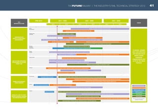 Asset
Management
Infrastructure
Reliability
Design
Criteria
Remote
Condition
Monitoring
Infrastructure
Stations
Environment
Carbon
Designs
DEMONSTRATE
WORLD-CLASS ASSET
MANAGEMENT
RTS
INFRASTRUCTURE
VISION
A simple, reliable
and cost effective
rail infrastructure
which meets
customer
requirements and
is fit for the 22nd
Century
PRE 2010 2011 - 2020
CP 4 CP 5 CP 6 CP 7 CP 8 CP 9
2021 - 2030 2031 - 2040
USE FUTURE-PROOFING
STRATEGIES TO EXTEND
ASSET LIFE
EMBED SUSTAINABLE
DEVELOPMENT
DEVELOP A SET OF COST-
SAVING GENERIC DESIGNS
FOR INFRASTRUCTURE
Intellige
Industry Delivery Activity
Business case for whole system reliability improvement programme
NR Asset Management strategy Phased and coordinated delivery of technology and approaches to improve whole system reliability
Industry Development Activity
TSLG Completed activity
Sustainable railway principles
Materials research programmes
System Architecture TSLG In progress
TSLG Planned
TSLG Potential
Whole system reliability modelling
Improve and automate NDT, associated analysis and asset upkeep
New condition assessment technologies and prognostic tools
Research to improve reliability and extend life of assets
All dates and durations should be
regarded as indicative
Produce & maintain and Industry wide asset register
Improve whole life modelling, analysis and predictive tool-sets
Reliability improvement programmes, e.g. intelligent infrastructure
Develop ‘intelligent infrastructure’ concept Methods of monitoring and recording reliability performance over the long term
Support Whole System Approach to develop and implement RCM
Strategic guidance on long term requirements associated with customer, cost, capacity, carbon
Support and engage with Shift2Rail JTI Design criteria for long term use - fit for infrastructure purpose to 22nd Century
Introduce right-sizing design techniques for infrastructure
Asset upgrade, modification and development requirements imposed at design stage
Renewal projects aimed at aiding infrastructure management and optimising life
Identify and evaluate technologies to deliver significant capacity enhancement to existing stations
Infrastructure upgrade programmes
Promote/subsidise the use of low carbon materials
Develop new technologies for stations
Systematic and organised consideration of the potential to employ advanced and new materials in the rail sector
Implement Track improvements (stiffness, ballast, longevity, material, etc.)
Influence incentive regime, industry attitudes, procurement approaches to focus on cost saving opportunities
Establish a whole system architectural description (for use in determining modularisation opportunities)
NR & EU R&D into low carbon infrastructure
Adopt industry-wide practices and standards - regarding modular approaches
Identify and evaluate opportunities for modularisation to deliver cost savings
Inclusion of modular designs/consideration of new approach to asset optimisation in fleet and infrastructure procurement
Asset optimisation: COTS/rail specific, standard/innovative, whole life/capital cost
41THEFUTURERAILWAY | THE INDUSTRY’S RAIL TECHNICAL STRATEGY 2012
 