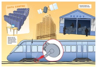 Sensors pick up
defects and send
automated reports
which get turned
into a maintenance
schedule
Emerging defects are
picked up before failure
 