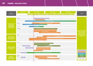 THEMES - ROLLING STOCK
New
Technologies
New
Processes
New Tools
Rolling Stock
Sub-systems
Traction
Power
General
Trains
Sub-Systems
Freight
Rolling
Stock
CONTINUE TO ADOPT
AND ADAPT NEW
TECHNOLOGIES
THAT PROVIDE COST
AND OPERATIONAL
IMPROVEMENTS
DEVELOP A RANGE
OF APPROPRIATE
ALTERNATIVE TRACTION
POWER SOURCES
RTS
ROLLING STOCK
VISION
Mass and energy
efficient, low whole-
life cost rolling
stock meets the
evolving needs of its
customers
PRE 2010 2011 - 2020
CP 4 CP 5 CP 6 CP 7 CP 8 CP 9
2021 - 2030 2031 - 2040
IMPROVE THE
OPERATIONAL
CAPABILITIES OF FREIGHT
ROLLING STOCK
PRODUCE STANDARD
ARCHITECTURES FOR
ROLLING STOCK SUB-
SYSTEMS
Intellige
Industry Delivery Activity
LOC, PAS, PRM, RST TSIs
RST TSI (High Speed)
EU MODTRAIN Project
WAG TSI
Determine and advise on use of open standards within the rail industry
Support & engage with ‘Shift2Rail Joint Technology Initiative
Industry Development Activity
Catapult to evaluate new technologies
TSLG Completed activity
TSLG In progress
TSLG Planned
TSLG Potential
Evaluate, develop and apply adhesion-independent & other braking technologies
Agreed on-board systems architecture (including definitions and interfaces)
Develop whole system modelling to examine interactions
Advance modelling techniques
All dates and durations should be
regarded as indicative
Maintain technology watch
Deploy new remote condition monitoring technologies
DRACAS Development
Employ Remote Condition Monitoring on rolling stock
Mechatronic bogies - identification and development of applications with a business case
Energy efficient drive systems
Improve passenger train interior designs for comfort, access, durability
Multi, dual & hybrid traction drives
Monitor and evaluate new fuels
Active monitoring of traction solutions and hybrid engines being/employed around the world
Cross industry RCM Group
Improve diesel engine efficiency and life
Design criteria for versatile passenger rolling stock
Design criteria for versatile freight rolling stock
Promote right-mass train design
Improve overall operational capability of freight trains & wagons
Produce freight specific system requirements
Improve freight trains and locomotive performance (speed, acceleration, braking)
50
 