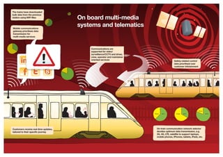 WiFi WiFi WiFi
Phone
PhonePhone
Mobile communications
gateway prioritises data
transmission for
multi-media services
The trains have downloaded
bulk data from the previous
station using WiFi Max
Customers receive real-time updates,
tailored to their specific journey
Communications are
supported for video/
surveillance/CCTV and driver,
crew, operator and maintainer
oriented services Safety-related control
data prioritised over
customer infotainment
On-train communication network selector
decides optimum data transmission, e.g.
3G, 4G, LTE, satellite to support laptops,
mobile phones, iPhones, tablets, iPads, etc.
On board multi-media
systems and telematics
 