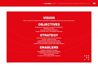 VISION
Rail is customers’ preferred form of transport for reliability, ease-of-use and perceived value
OBJECTIVES
Continuous improvement of customer satisfaction
Seamless journeys
Accurate and timely information
Freight customers have a competitive advantage
STRATEGY
Improve the door-to-door journey experience
Improve customer access
Control health, safety and security risks
Provide information to distribution channels
Integrate rail and freight customer information systems
ENABLERS
Customer information systems
Demographics and behavioural modelling
Contactless ticketing technologies
Sensor technology
IT solutions for freight system integration
59THEFUTURERAILWAY | THE INDUSTRY’S RAIL TECHNICAL STRATEGY 2012
 