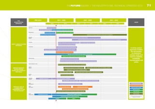 Approach
Planning
Business
Models
Management
Knowledge
System Models & Tools
Benchmarking
System
Tools
System
Models
ISO55000
(PAS55)
Asset
Management
Asset
Information
Asset
Programmes
ADOPT A WHOLE-SYSTEM
APPROACH
RTS
WHOLE SYSTEM
APPROACH
VISION
A whole-system
approach enables
the rail industry
to implement
change easily and
improve reliability,
availability,
maintainability and
safety
PRE 2010 2011 - 2020
CP 4 CP 5 CP 6 CP 7 CP 8 CP 9
2021 - 2030 2031 - 2040
IMPROVE INDUSTRY
WHOLE-SYSTEM
MODELLING CAPABILITY
AND TOOLS
DEVELOP A SET OF
ALIGNED ASSET
MANAGEMENT PLANS
FOR THE RAILWAY Intellige
Industry Delivery Activity
ISO55000 established Sector-wide adoption of ISO5500
Initial ISO5500 audit of whole industry
Produce set of cross-industry aligned asset plans
Second ISO55000 audit of whole industry
Rail Delivery Group
Rail Value for Money Study
Assimilate best practice from other sectors
Benchmark railway programme management capability against recognised industry leader
Greater collaboration towards coordinated planning
Coordinate across railway planning cycles
Learn lessons from early route based alliances
Transport KTN established Vision and leadership feeding into and from
Transport Catapult, Innovation Funds ERRAC/JTI
Cross industry alignment of planning
Develop whole system business models
Continuous improvement in interface optimisation via fleet and infrastructure procurement & management
Industry Development Activity
Asset information sharing Coordinate asset registers
Consistent approach to asset information (storing & sharing)
Establish knowledge exchange practices
TSLG Completed activity
TSLG Completed activity
System Interface Committees formed
TSLG In progress
Effective cross functional and cross industry communication
Develop and promote a holistic view of the railway
TSLG Planned
Cross-industry whole systems leadership
Improve cross-system boundary knowledge exchange
TSLG Potential
Implement common approach to naming and managing components
Define optimal and further develop models and tools for optimisation
Development programme for modelling tools
Identify gaps in whole system modelling capability
Produce whole system models
Produce life-cycle costing tools
Whole railway system models to aid simulation/experimentation
Whole system, whole life, whole cost modelling capability
Implement rail industry standard for whole system management
All dates and durations should be
regarded as indicative
VTISM Model Developed
FMECA
Whole system reliability monitoring
Cross Industry Remote Condition Monitoring
DRACAS
71THEFUTURERAILWAY | THE INDUSTRY’S RAIL TECHNICAL STRATEGY 2012
 