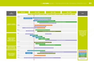Leadership
Increase
Capability
Risk
Reduction
ICMM
Approach
Commercial
Facilities
Funding
Priorities
CONTINUE TO REMOVE
BARRIERS TO INNOVATION
RTS
INNOVATION
VISION
A dynamic industry
that innovates to
evolve, grow and
attract the best
entrepreneurial
talent
PRE 2010 2011 - 2020
CP 4 CP 5 CP 6 CP 7 CP 8 CP 9
2021 - 2030 2031 - 2040
ACHIEVE INNOVATION
CAPABILITY MATURITY
MODEL LEVEL 5
AMONGST LEADING RAIL
COMPANIES DURING CP6
SUPPORT INNOVATORS
WITH FACILITIES,
IDENTIFIED PRIORITIES
AND FUNDING
DEVELOP COMMERCIAL
MODELS THAT FACILITATE
THE USE AND EXPLOITATION
OF INTELLECTUAL PROPERTY
Intellige
Industry Delivery Activity
Maintain appropriate access to test facilities
Align innovation activity with long term planning for the industry
Transform Industry Innovation Leadership
Industry Development Activity
Identify priority areas for railway innovation
Develop mechanisms to enable and de-risk innovation programmes
Promote ‘open innovation’
TSLG Completed activity
Test & trial facilities web-
site established
T934 Enabling Innovation
(Barriers to Innovation Research
TSLG In progress
Secure funding to develop appropriate test/trial/development facilities
ICMM Level 1: initial
ICMM Level 2: Competent
ICMM Level 3: Managed
EIT to develop commercial models to support innovation and align incentives
Address the barriers identified in TSLG’s ‘Enabling Innovation Report
TSLG Planned
Innovation policies established: standards, resources, knowledge base
TSLG Potential
Develop mechanisms to manage risk of testing on the operating railway
Provide guidance on railway standards for innovators
Support collaborative working to develop whole system solutions
All dates and durations should be
regarded as indicative
Disseminate models of good practice
Transport KTN Established
RIA Industry Maturity Model Achieve ICMM Level 5
Range of established funding sources Continue to secure funding sources for innovators
ICMM Level 5: Integrated & Adaptive
Develop commercial models to allow IP to be used for cross industry benefits
Establish Transport Systems Catapult
Reduce the risks of (introducing) innovation to the system
ICMM Level 4: Optimised
Cross Industry Technology watch
Technology requirements list maintained
81THEFUTURERAILWAY | THE INDUSTRY’S RAIL TECHNICAL STRATEGY 2012
 