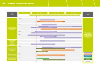 COMMON FOUNDATIONS - PEOPLE
Management
Career
Development
Manpower
Planning
NSARE
Decision
making
Collaboration
Culture
Human
Factors
Automation
ASSESS THE SKILLS
REQUIREMENTS FOR THE
FUTURE RAILWAY
RTS
PEOPLE
VISION
Skilled, commited
and adaptable
people delivering
an efficient and
customer-focused
railway
PRE 2010 2011 - 2020
CP 4 CP 5 CP 6 CP 7 CP 8 CP 9
2021 - 2030 2031 - 2040
ADOPT A COMMON
STANDARD
FOR EFFECTIVE
COLLABORATION
BETWEEN
ORGANISATIONS
IMPROVE LEARNING
METHODS TO MAXIMISE
BENEFITS FROM NEW
TECHNOLOGY
AUTOMATE REPETITIVE
AND ARDUOUS TASKS
DESIGN TECHNOLOGY
AND ROLES WITH PEOPLE
IN MIND
Intellige
Industry Delivery Activity
Cross rail sector adoption of BS11000 principles and practices
Develop coherent standards for collaboration (Human Resources)
Skills passports: recognising and exporting capability
Implement National Competencies database
Continue development (Evolution) of National Skills Academy for Railway Engineers (NSARE)
Partnerships with education providers
Long term skills and resource planning & forecasting across the industry
NSARE established
Industry Development Activity
Develop Human Factor Engineering discipline across the industry
TSLG Completed activity
TSLG In progress
TSLG Planned
TSLG Potential
All dates and durations should be
regarded as indicative
Examine potential future technologies that are able to automate rail activities
Use innovation to propose future automation
Decision Support tools and aides
Create virtual and simulation (‘safe’) environments to practice decision making skills and understand consequences
Understand the range and type of decisions that need to be made to sustain future railway operations
Improve resilience of rail operations through improved decision making
Prevent skill fade by developing corporate memory capability
Promote Graduate engineering careers in railway engineering
Encourage personal development by making it easier for people to move within the industry
Systematic approach to career development
Identify skills categories implied by future railway use/employment of technology
Management styles for more technically advanced railway
88
 