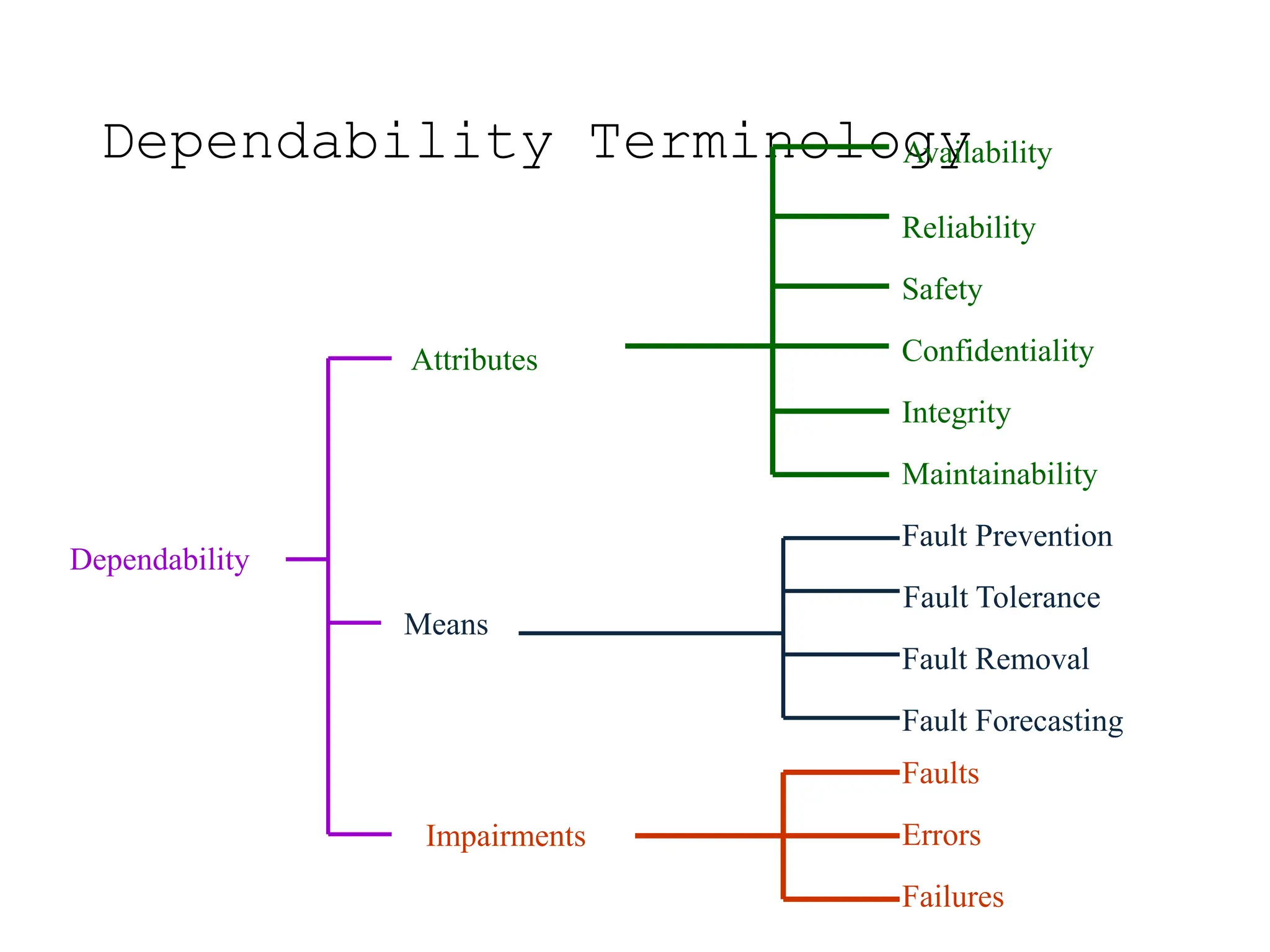 RTS fault tolerance, Reliability evaluation | PPTX