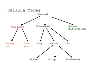 Tim Failure Mode RTS fault tolerance, Reliability evaluation | PPTX