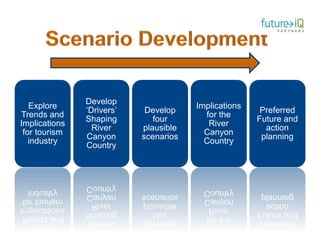 Develop
   Explore                             Implications
               ‘Drivers’    Develop                    Preferred
Trends and                               for the
               Shaping        four                    Future and
Implications                              River
                 River     plausible                    action
 for tourism                             Canyon
               Canyon      scenarios                   planning
   industry                              Country
               Country
 