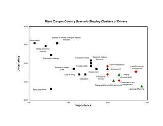 River Canyon Country Scenario Shaping Clusters of Drivers
              4.00




                                              Impact of climate change & natural
                     Urbanization                          disasters

              3.50

                            Global economic
                                volatility
Uncertainty




                                                                             Economic divide     Depletion Natural
                                     Population change                                              Resources

              3.00
                                                                                                                      Trained Workforce
                                                                              Energy costs                                                     Local Economic
                                                 Access to Health
                                                                                                                          Access to IT          development
                                                      Care
                                                                                             Government
                                                            Cost of living                                                             Lodging
                                                                                                     Values and                      developments
                                                                                 Education            lifestyles
              2.50                                                                                                                Collaboration and
                                                                                                   Transportation and infrastructure engagement

                         Aging population                                                                                                    Land use Planning




              2.00
                  3.00                                         3.50                                                4.00                                          4.50

                                                                             Importance
 