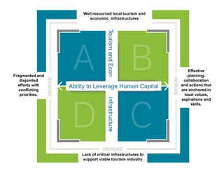 Well resourced local tourism and
                         economic infrastructures




                                   Tourism and Econ
                                                              Effective
Fragmented and                                                planning.
   disjointed                                               collaboration
  efforts with   Ability to Leverage Human Capital         and actions that
   conflicting                                             are anchored in
   priorities.                                              local values,


                                   infrastructure
                                                           aspirations and
                                                                skills.




                     Lack of critical infrastructures to
                     support viable tourism industry
 
