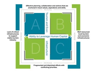 Effective planning. collaboration and actions that are
                      anchored in local values, aspirations and skills.




                                            Tourism and Econ
Lack of critical                                                            Well resourced
infrastructures                                                              local tourism
   to support          Ability to Leverage Human Capital                     and economic
 viable tourism                                                             infrastructures
    industry


                                            infrastructure




                            Fragmented and disjointed efforts with
                                   conflicting priorities.
 