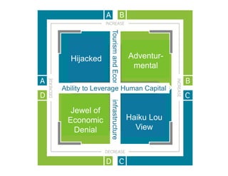 Tourism and Econ
  Hijacked                        Adventur-
                                   mental

Ability to Leverage Human Capital


  Jewel of     infrastructure
 Economic                         Haiku Lou
   Denial                           View
 