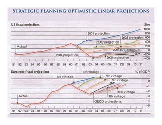 Strategic planning optimistic linear projections
 