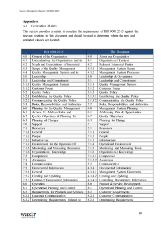Quality Management System: ISO 9001:2015
18
Appendices
A.1 Correlation Matrix
This section provides a matrix to correlate the requirements of ISO 9001:2015 against the
relevant sections in this document and should be used to determine where the new and
amended clauses are located.
ISO 9001:2015 This Document
4.0 Context of the Organization 4.0 About our Organization
4.1 Understanding the Organization and its
Context
4.1 Organizational Context
4.2 Needs and Expectations of Interested
Parties
4.2 Relevant Interested Parties
4.3 Scope of the Quality Management
System
4.3.1 Management System Scope
4.4 Quality Management System and its
Processes
4.3.2 Management System Processes
5.0 Leadership 5.0 Leadership & Governance
5.1 Leadership and Commitment 5.1 Leadership and Commitment
5.1.1 Quality Management System 5.1.1 Quality Management System
5.1.2 Customer Focus 5.1.2 Customer Focus
5.2 Quality Policy 5.1.3 Quality Policy
5.2.1 Establishing the Quality Policy 5.1.3.1 Establishing the Quality Policy
5.2.2 Communicating the Quality Policy 5.1.3.2 Communicating the Quality Policy
5.3 Roles, Responsibilities and Authorities 5.2 Roles, Responsibilities and Authorities
6.0 Planning for the Quality Management
System
6.0 Management System Planning
6.1 Actions To Address Risks and
Opportunities
6.1 Addressing Risk & Opportunities
6.2 Quality Objectives & Planning To
Achieve Them
6.2 Quality Objectives
6.3 Planning of Changes 6.3 Planning for Change
7.0 Support 7 Support
7.1 Resources 7.1 Resources
7.1.1 General 7.1.1 General
7.1.2 People 7.1.2 People
7.1.3 Infrastructure 7.1.3 Infrastructure
7.1.4 Environment for the Operation Of
Processes
7.1.4 Operational Environment
7.1.5 Monitoring and Measuring Resources 7.1.5 Monitoring and Measuring Tools
7.1.6 Organizational Knowledge 7.1.6 Organizational Knowledge
7.2 Competence 7.1.2.1 Competence
7.3 Awareness 7.1.2.2 Awareness
7.4 Communication 5.3 Communication
7.5 Documented Information 4.3.4 Documented Information
7.5.1 General 4.3.4.1 Management System Documents
7.5.2 Creating and Updating 4.3.4.2 Creating and Updating
7.5.3 Control of Documented Information 4.3.4.3 Controlling Documented Information
8.0 Operation 8.0 Product & Service Development
8.1 Operational Planning and Control 8.1 Operational Planning and Control
8.2 Requirements for Products and Services 8.2 Customer Requirements
8.2.1 Customer Communication 8.2.1 Customer Communication
8.2.2 Determining Requirements Related to
Products
8.2.2 Determining Requirements
 