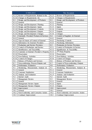 Quality Management System: ISO 9001:2015
19
O 9001:2015 This Document
8.2.3 Review of Requirements Related to the
Products
8.2.3 Review of Requirements
8.2.4 Changes to Requirements for
Products/Services
8.2.4 Changes in Requirements
8.3 Design and Development of Products 8.3 Design and Development of Products
8.3.1 General 8.3.1 General
8.3.2 Design and Development Planning 8.3.2 Planning
8.3.3 Design and Development Inputs 8.3.3 Inputs
8.3.4 Design and Development Controls 8.3.4 Controls
8.3.5 Design and Development Outputs 8.3.5 Outputs
8.3.6 Design and Development Changes 8.3.6 Changes
8.4 Externally Provided Products & Services 8.4 Control of Suppliers & External
Processes8.4.1 General 8.4.1 General
8.4.2 Type & Extent of Control of External
Provision
8.4.2 Purchasing Controls
8.4.3 Information for External Providers 8.4.3 Purchasing Information
8.5 Production and Service Provision 8.5 Production & Service Provision
8.5.1 Control of Production and Service
Provision
8.5.1 Control of Production & Service
Provision8.5.2 Identification and Traceability 8.5.2 Identification & Traceability
8.5.3 Customer or External Provider’s Property 8.5.3 3rd Party Property
8.5.4 Preservation 8.5.4 Preservation
8.5.5 Post-Delivery Activities 8.5.5 Post-Delivery Activities
8.5.6 Control of Changes 8.5.6 Control of Changes
8.6 Release of Products and Services 8.6 Release of Products and Services
8.7 Non-conforming Process Outputs and
Products
8.7 Control of Non-conforming Outputs
9.0 Performance Evaluation 9.0 Performance Evaluation
9.1 Monitoring, Measurement, Analysis &
Evaluation
9.1 Monitoring, Measurement, Analysis &
Evaluation9.1.1 General 9.1.1 General
9.1.2 Customer Satisfaction 9.1.2 Customer Satisfaction
9.1.3 Analysis and Evaluation 9.1.3 Analysis and Evaluation
9.2 Internal Audit 9.2 Internal Audit
9.3 Management Review 9.3 Management Review
9.3.1 General 9.3.1 General
9.3.2 Management Review Inputs 9.3.2 Inputs
9.3.3 Management Review Outputs 9.3.3 Outputs
10.0 Improvement 10.0 Improvement
10.1 General 10.1 General
10.2 Non-Conformity and Corrective Action 10.2 Non-Conformity & Corrective Action
10.3 Continual Improvement 10.3 Continual Improvement
 