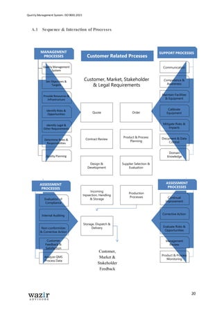Quality Management System: ISO 9001:2015
20
A.1 Sequence & Interaction of Processes
SUPPORT PROCESSES
Communication
Competence &
Awareness
Maintain Facilities
& Equipment
Calibrate
Equipment
Mitigate Risks &
Impacts
Document & Data
Control
Domain
Knowledge
ASSESSMENT
PROCESSES
Continual
Improvement
Corrective Action
Evaluate Risks &
Opportunities
Management
Review
Product & Process
Monitoring
ASSESSMENT
PROCESSES
Evaluation of
Compliance
Internal Auditing
Non-conformities
& Corrective Action
Customer
Feedback &
Satisfaction
Analyze QMS
Process Data
Customer,
Market &
Stakeholder
Feedback
Storage, Dispatch &
Delivery
Incoming
Inpsection, Handling
& Storage
Production
Processes
Customer Related Prcesses
Quote Order
Contract Review
Product & Process
Planning
Design &
Development
Supplier Selection &
Evaluation
MANAGEMENT
PROCESSES
Quality Management
System
Set Objectives &
Targets
Customer, Market, Stakeholder
& Legal Requirements
Provide Resources &
Infrastructure
Identify Risks &
Opportunities
Identify Legal &
Other Requirements
Determine Roles &
Responsibilties
Quality Planning
 