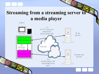 Streaming from a streaming server to a media player 