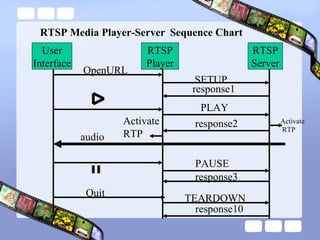 RTSP Media Player-Server   Sequence Chart User Interface RTSP Player RTSP Server OpenURL SETUP response1 PLAY response2 audio PAUSE response3 Quit TEARDOWN response10 Activate RTP Activate RTP 