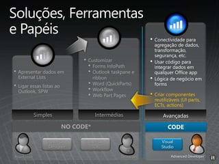 IntermédiasSimples
• Customizar
• Forms InfoPath
• Outlook taskpane e
ribbon
• Word (QuickParts)
• Workflow
• Web Part Pages
• Apresentar dados em
External Lists
• Ligar essas listas ao
Outlook, SPW
SharePoint
Designer
SharePoint
SDK
DeveloperPower User
NO CODE*
Avançadas
• Criar componentes
reutilizáveis (UI parts,
ECTs, actions)
Advanced Developer
CODE
 