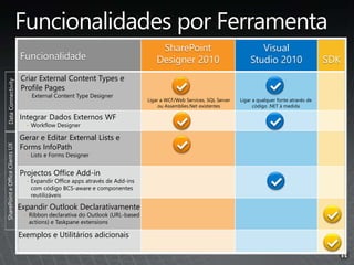 Funcionalidade
SharePoint
Designer 2010
Visual
Studio 2010 SDK
Criar External Content Types e
Profile Pages
• External Content Type Designer
Integrar Dados Externos WF
• Workflow Designer
Gerar e Editar External Lists e
Forms InfoPath
• Lists e Forms Designer
Projectos Office Add-in
• Expandir Office apps através de Add-ins
com código BCS-aware e componentes
reutilizáveis
Expandir Outlook Declarativamente
• Ribbon declarativa do Outlook (URL-based
actions) e Taskpane extensions
Exemplos e Utilitários adicionais
Ligar a WCF/Web Services, SQL Server
ou Assemblies.Net existentes
Ligar a qualquer fonte através de
código .NET à medida
 