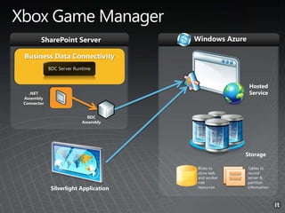 Windows Azure
Hosted
Service
Storage
Tables to
record
server &
partition
information
Blobs to
store web
and worker
role
resources
SharePoint Server
Silverlight Application
 