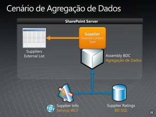 SharePoint Server
Agregação de Dados
BD SQLServiço WCF
 