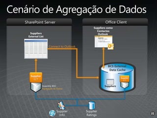 SharePoint Server Office Client
Agregação de Dados
Connect to Outlook
BCS External
Data Cache
Suppliers
 