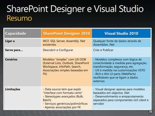 Resumo
Capacidade SharePoint Designer 2010 Visual Studio 2010
Ligar a WCF, SQL Server, Assembly .Net
existentes
Qualquer fonte de dados através de
Assemblies .Net
Serve para… Descobrir e Configurar Criar e Publicar
Cenários Modelos “simples” com UX OOB
(External Lists, Outlook, SharePoint
Workspace, InfoPath, Search,
Associações simples baseadas em
FK)
- Modelos complexos com lógica de
conectividade à medida para agregação,
transformação, segurança, etc.
- UX à medida via customizações VSTO
- Rich e thin UI parts (WebParts)
reutilizáveis que se ligam a dados
externos
Limitações - Data source tem que expôr
“interface com formato certo”
- Stereotypes avançados (Bulk,
Batch)
- Serviços genéricos/polimórficos
- Apenas associações por FK
- Visual designer apenas para modelos
baseados em objectos .Net
- Desenvolvimento e empacotamento
separados para componentes rich client e
servidor
 
