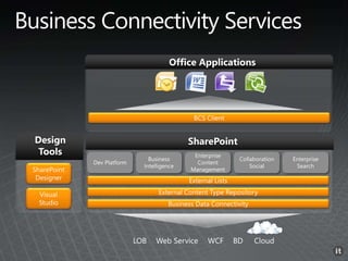 SharePointDesign
Tools
Office Applications
 